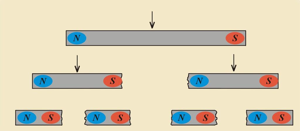 1: Magnesy trwałe, którym nadano kształt sztabki i podkowy Wiemy, że magnesy oddziałują na siebie wzajemnie siłami magnetycznymi w taki sposób, że ich końce przyciągają się lub odpychają w zależności