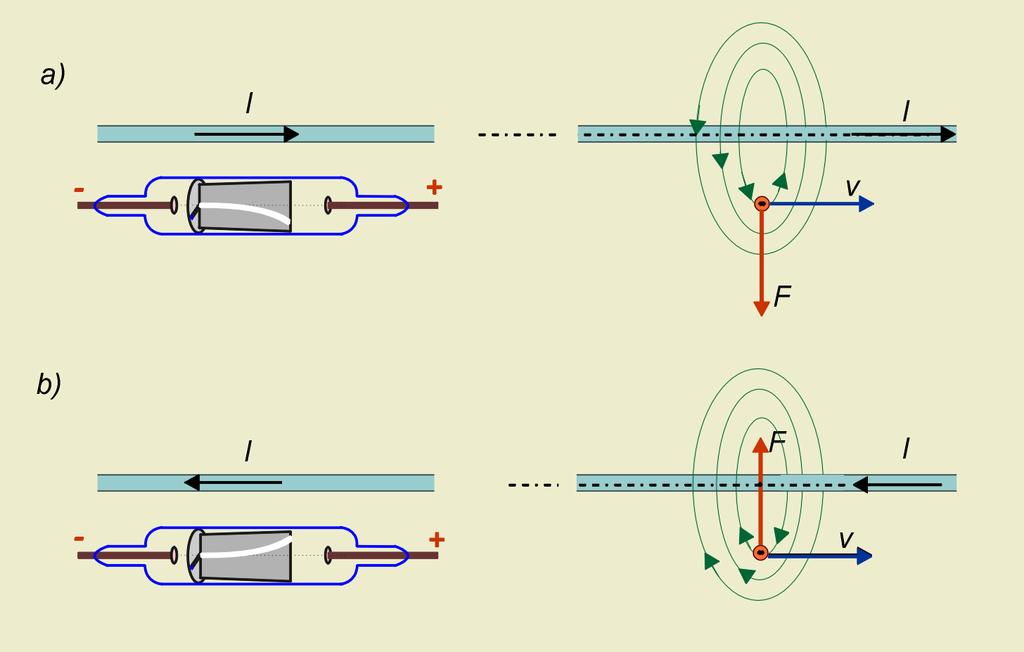 Magnetyzm 86 Rysunek 3.11: Strumień elektronów w polu magnetycznym przewodnika z prądem Sprawdźmy nasz wniosek: Umieśćmy rurkę katodową w polu magnetycznym prostoliniowego przewodnika z prądem.