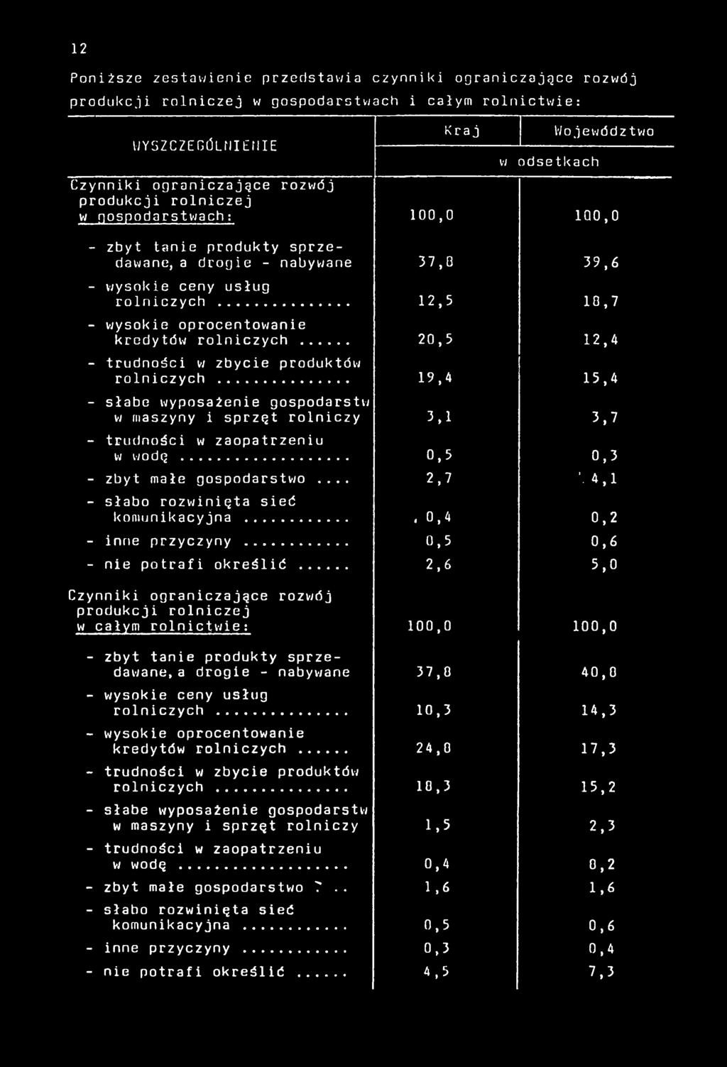 .. 2,6 5,0 Czynniki ograniczające rozwój produkcji rolniczej w całym rolnictw ie: 100,0 100,0 - zbyt tanie produkty sprzedawane, a drogie - nabywane 37,0 40,0 - wysokie ceny usług rolniczych.