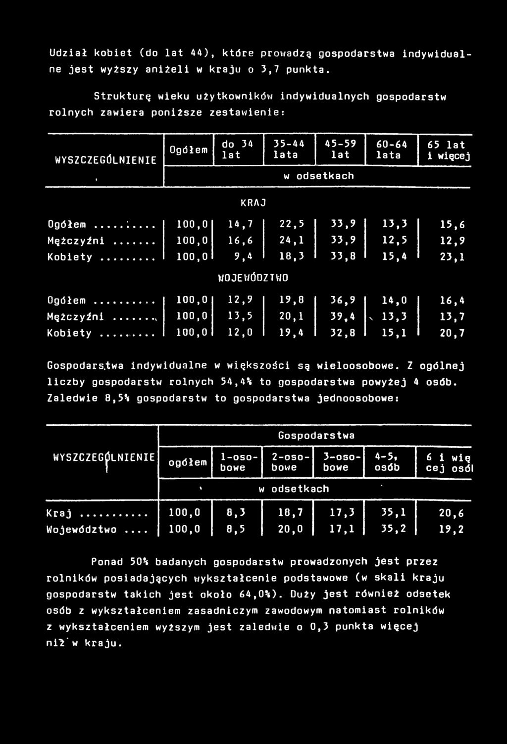 .. 100,0 16,6 24,1 33,9 12,5 Kobiety... 100,0 9,4 18,3 33,8 15,4 15,6 12,9 23,1 WOJEWÓDZTWO Ogółem... 100,0 12,9 19,0 36,9 14,0 Mężczyźni... 100,0 13,5 20,1 39,4 ч 13,3 Kobiety.