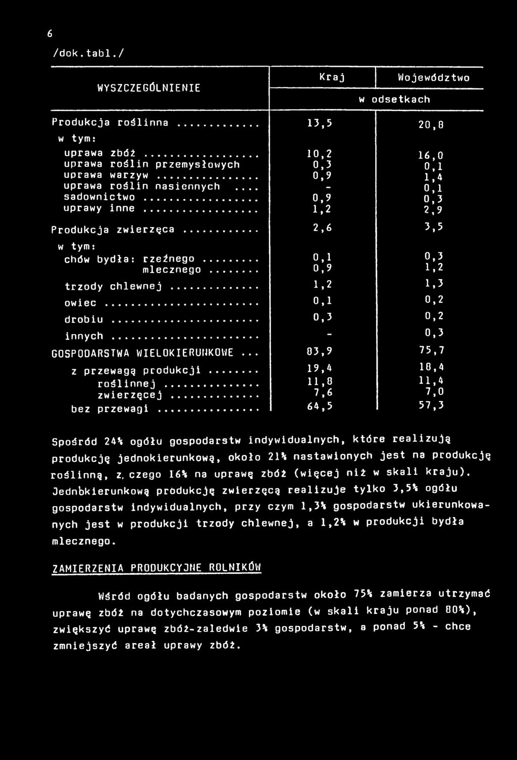 .. 0,3 0,2 innych... - 0,3 GOSPODARSTWA WIELOKIERUNKOWE... 03,9 75,7 z przewagę produkcji... 19,4 10,4 roślinnej... 11,0 11,4 zwierzęcej... 7,6 7,0 bez przewagi.