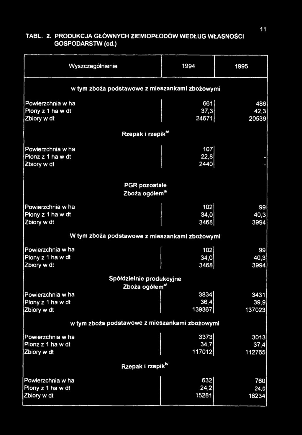 22,8 - Zbiory w dt 2440 - PGR pozostałe Zboża ogółem3' Powierzchnia w ha 102 99 Plony z 1 ha w dt 34,0 40,3 Zbiory w dt 3468 3994 W tym zboża podstawowe z mieszankami zbożowymi Powierzchnia w ha 102