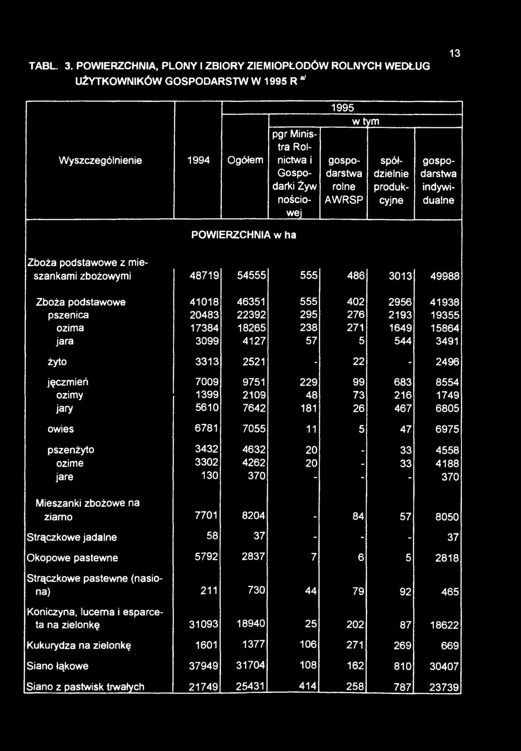 spółdzielnie produkcyjne gospodarstwa indywidualne POWIERZCHNIA w ha Zboża podstawowe z mieszankami zbożowymi 48719 54555 555 486 3013 49988 Zboża podstawowe 41018 46351 555 402 2956 41938 pszenica