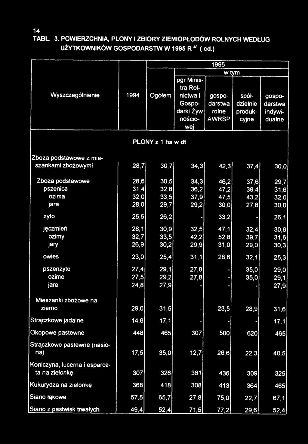 zbożowymi 28,7 30,7 34,3 42,3 37,4 30,0 Zboża podstawowe 28,6 30,5 34,3 46,2 37,6 29,7 pszenica 31,4 32,8 36,2 47,2 39,4 31,6 ozima 32,0 33,5 37,9 47,5 43,2 32,0 jara 28,0 29,7 29,2 30,0 27,8 30,0