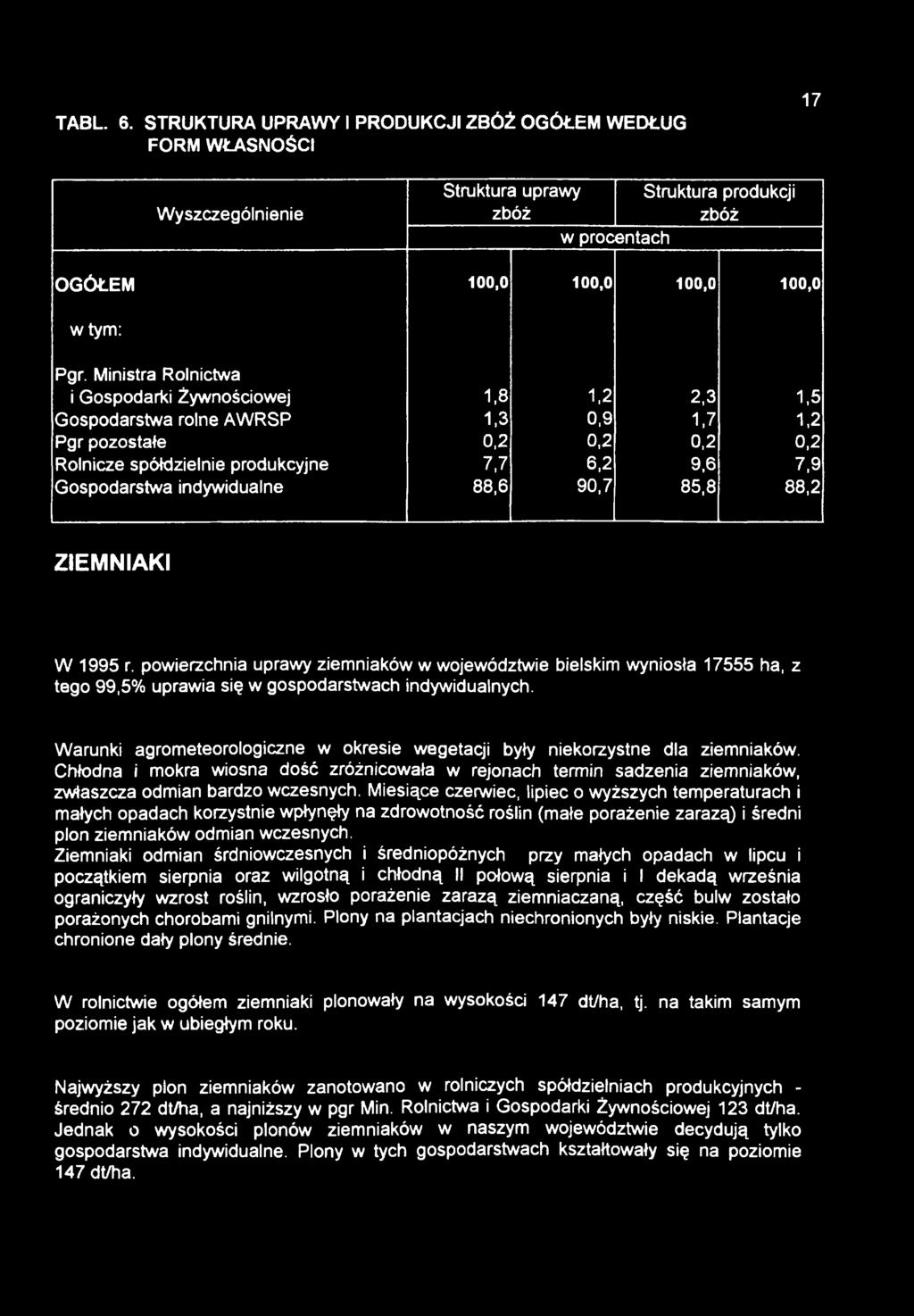 indywidualne 88,6 90,7 85,8 88,2 ZIEMNIAKI W 1995 r. powierzchnia uprawy ziemniaków w województwie bielskim wyniosła 17555 ha, z tego 99,5% uprawia się w gospodarstwach indywidualnych.