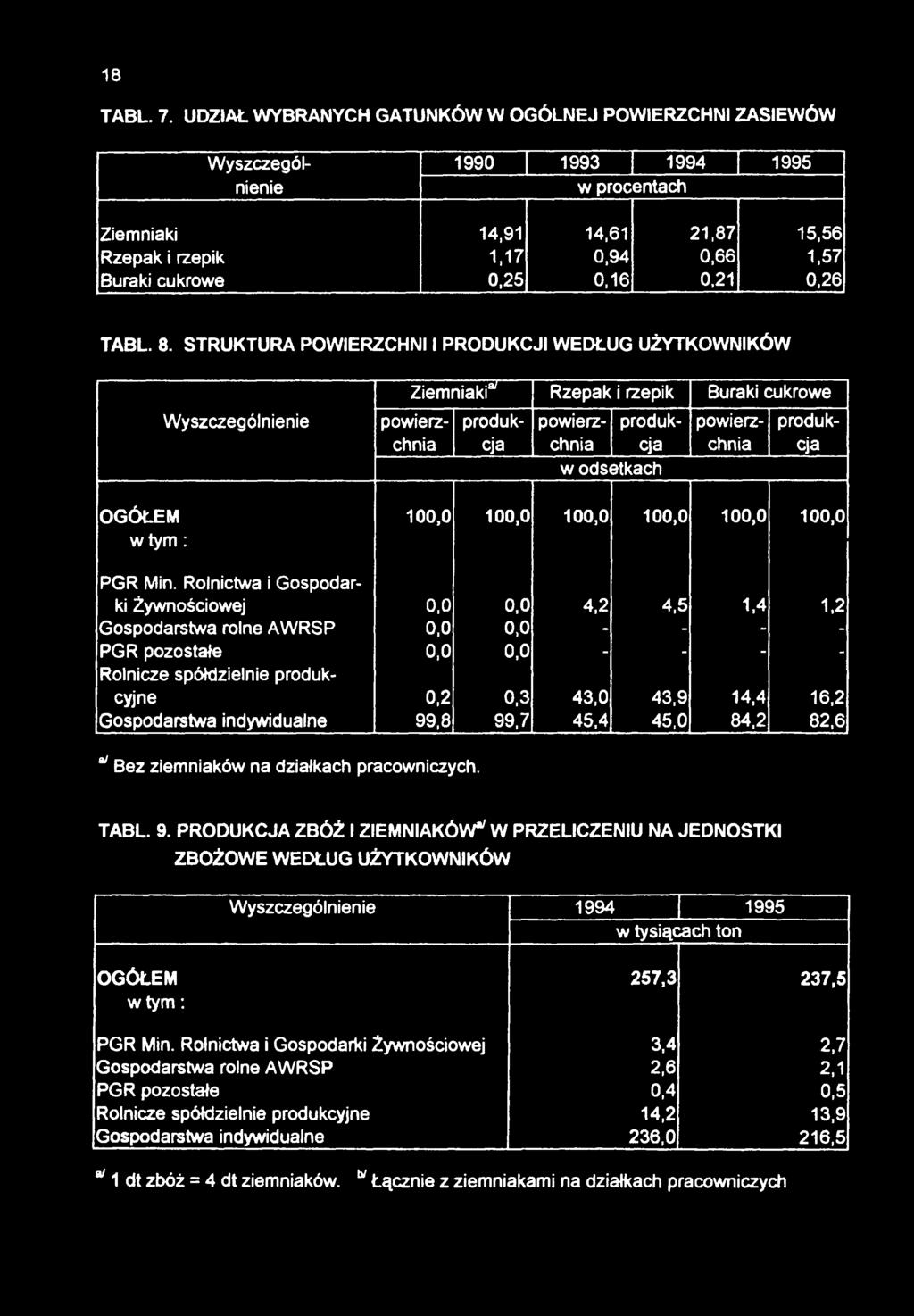 8. STRUKTURA POWIERZCHNI I PRODUKCJI WEDŁUG UŻYTKOWNIKÓW OGÓŁEM w tym : Ziemniaki37 Rzepak i rzepik Buraki cukrowe powierzchnia produkcja powierzchnicja produk w odsetkach powierzchnia produkcja