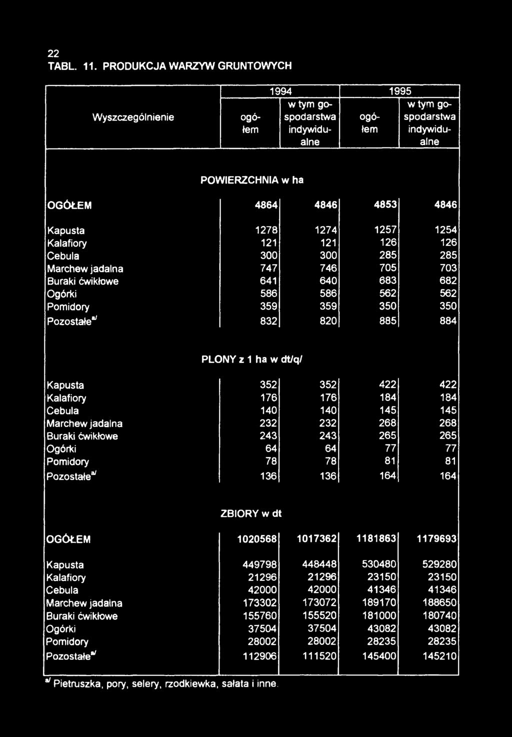 121 121 126 126 Cebula 300 300 285 285 Marchew jadalna 747 746 705 703 Buraki ćwikłowe 641 640 683 682 Ogórki 586 586 562 562 Pomidory 359 359 350 350 Pozostałe37 832 820 885 884 PLONY z 1 ha w dt/q/