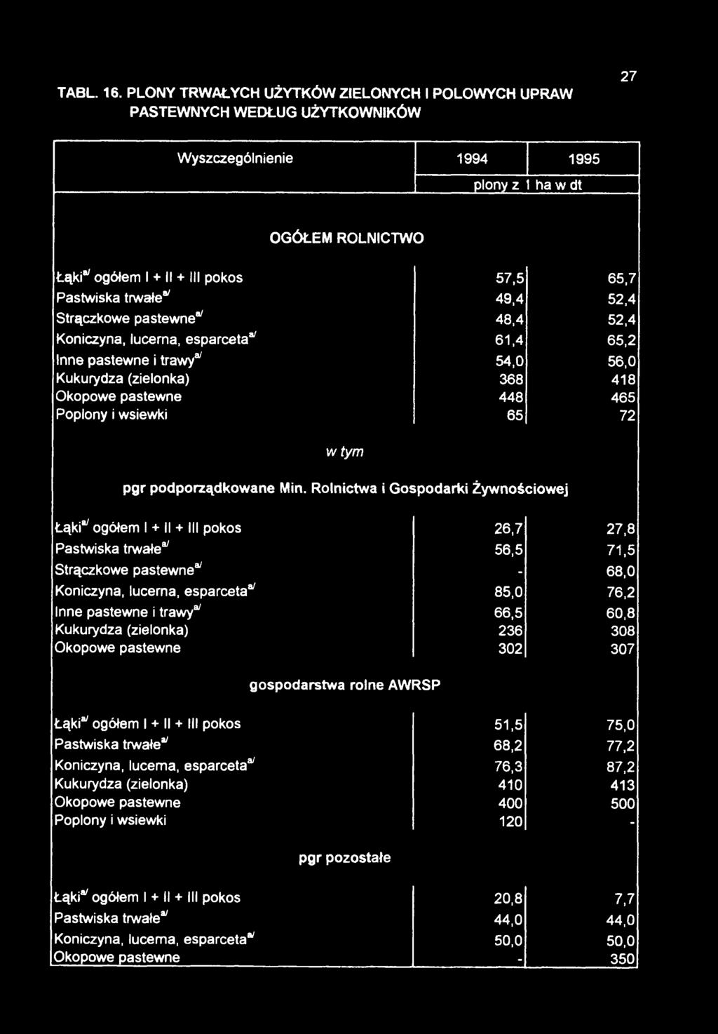 Strączkowe pastewne8' 48,4 52,4 Koniczyna, lucerna, esparceta87 61,4 65,2 Inne pastewne i trawy87 54,0 56,0 Kukurydza (zielonka) 368 418 Okopowe pastewne 448 465 Poplony i wsiewki 65 72 w tym pgr