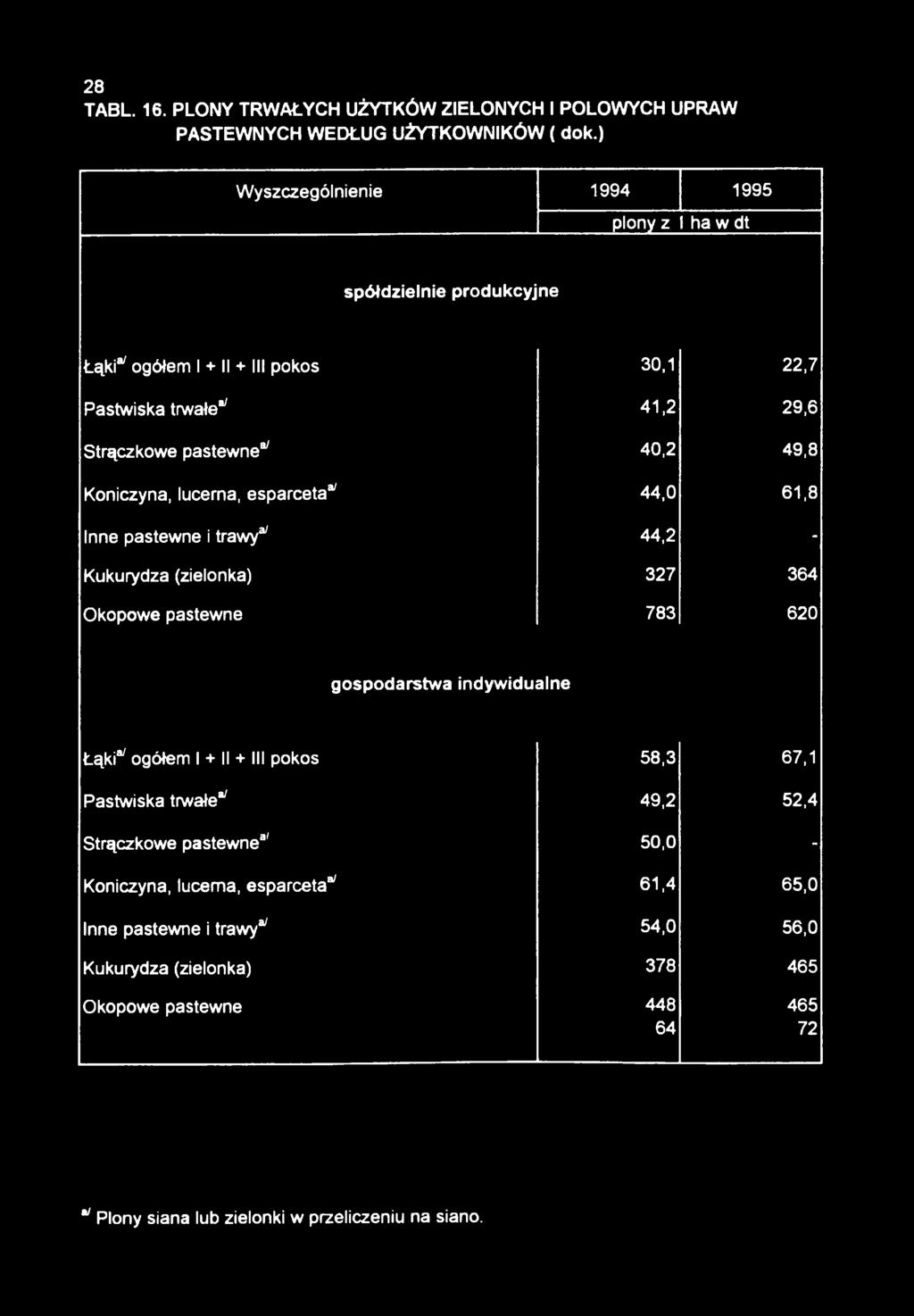 lucerna, esparceta37 44,0 61,8 Inne pastewne i trawy37 44,2 - Kukurydza (zielonka) 327 364 Okopowe pastewne 783 620 gospodarstwa indywidualne Łąki37ogółem I + II + III pokos