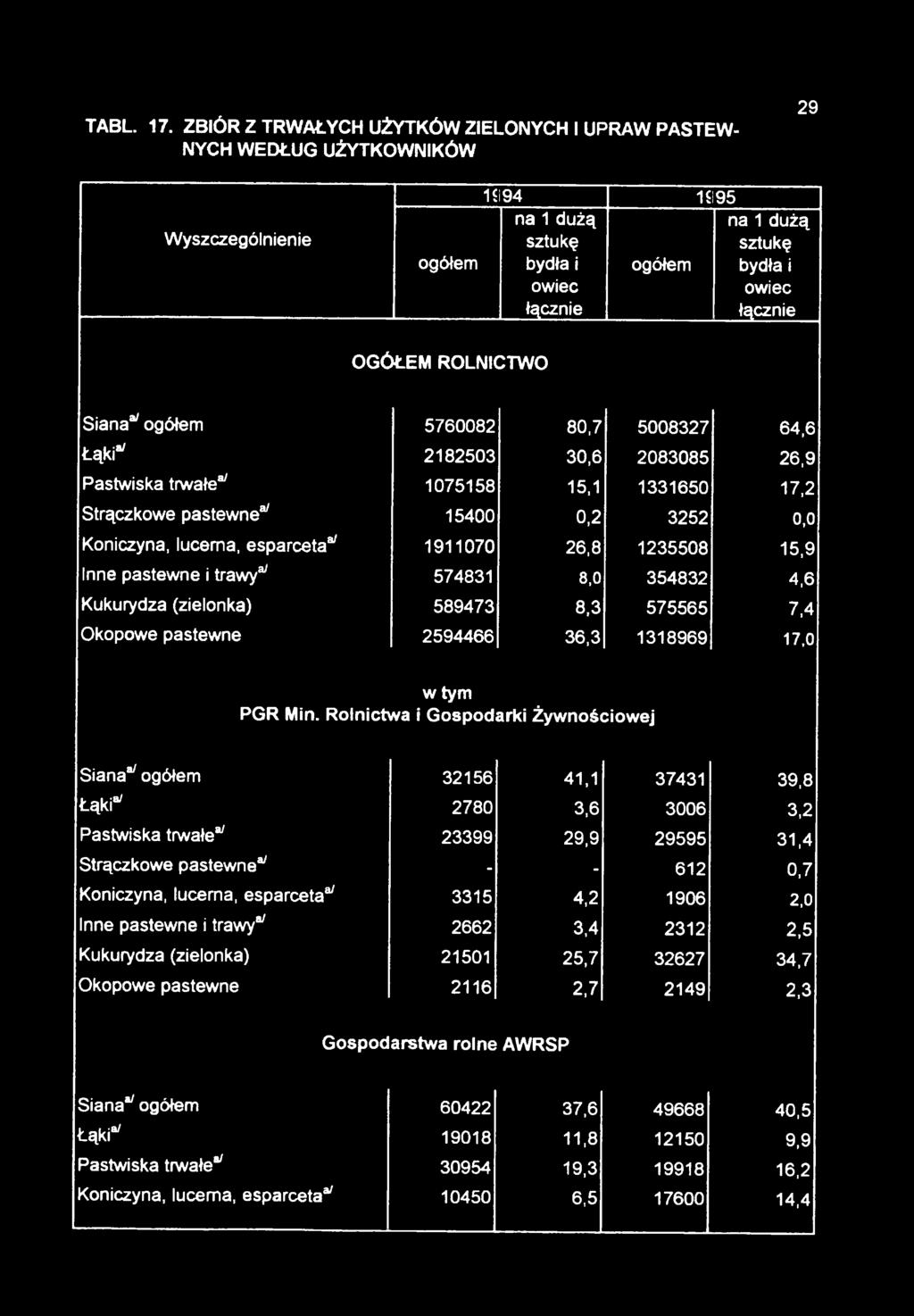 Siana37ogółem 5760082 80,7 5008327 64,6 Łąki87 2182503 30,6 2083085 26,9 Pastwiska trwałe 7 1075158 15,1 1331650 17,2 Strączkowe pastewne37 15400 0,2 3252 0,0 Koniczyna, lucerna, esparceta37 1911070