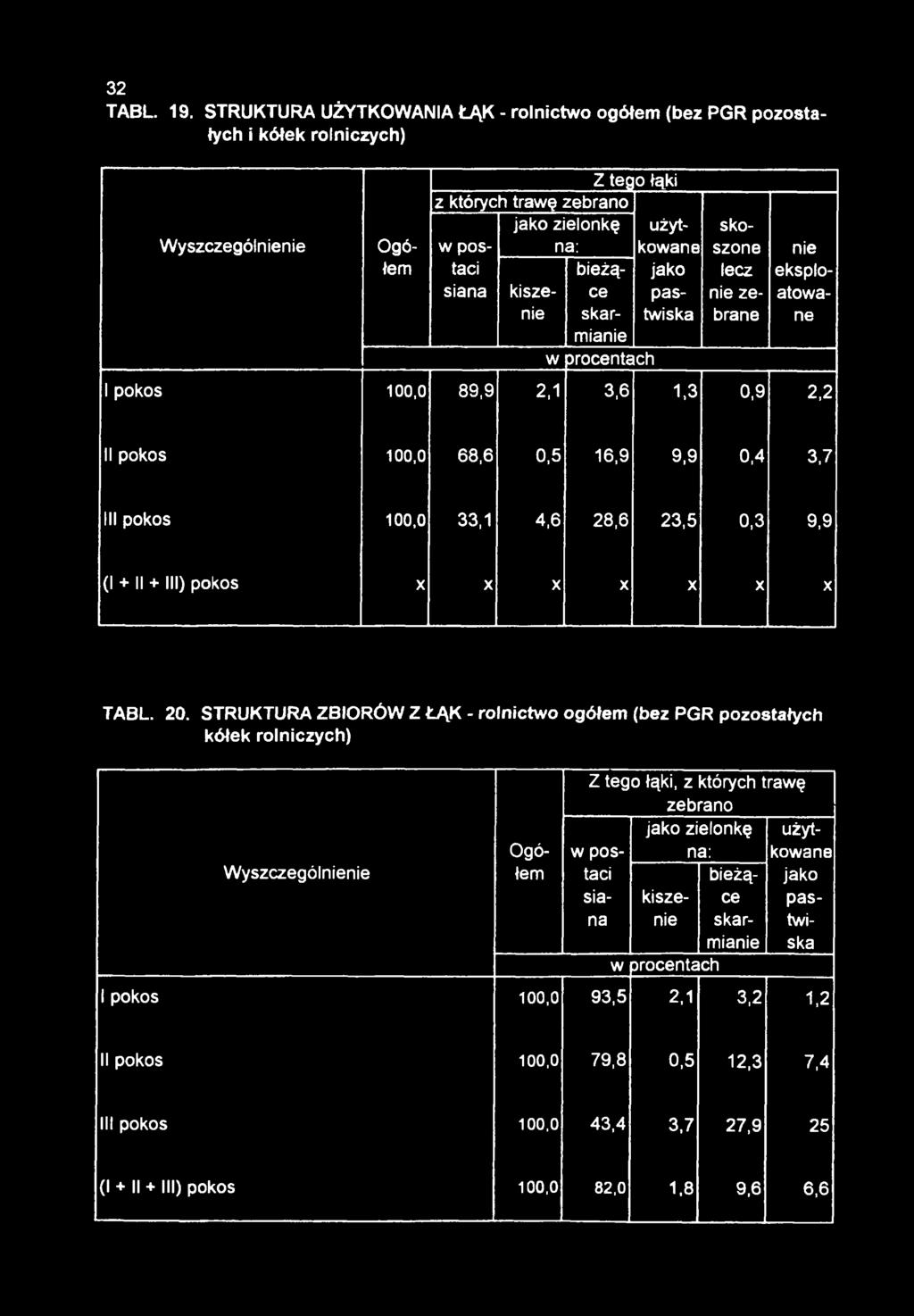 Ogółem użytkowane jako pastwiska skoszone lecz nie zebrane nie eksploatowane I pokos 100,0 89,9 2,1 3,6 1,3 0,9 2,2 II pokos 100,0 68,6 0,5 16,9 9,9 0,4 3,7 III pokos 100,0 33,1 4,6 28,6 23,5 0,3 9,9