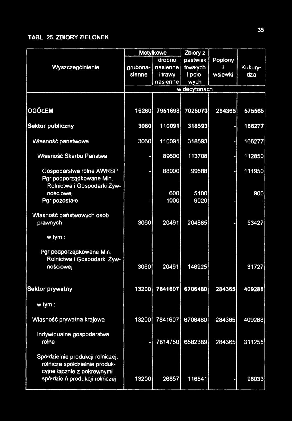 Sektor publiczny 3060 110091 318593-166277 Własność państwowa 3060 110091 318593-166277 Własność Skarbu Państwa - 89600 113708-112850 Gospodarstwa rolne AWRSP - 88000 99588 _ 111950 Pgr