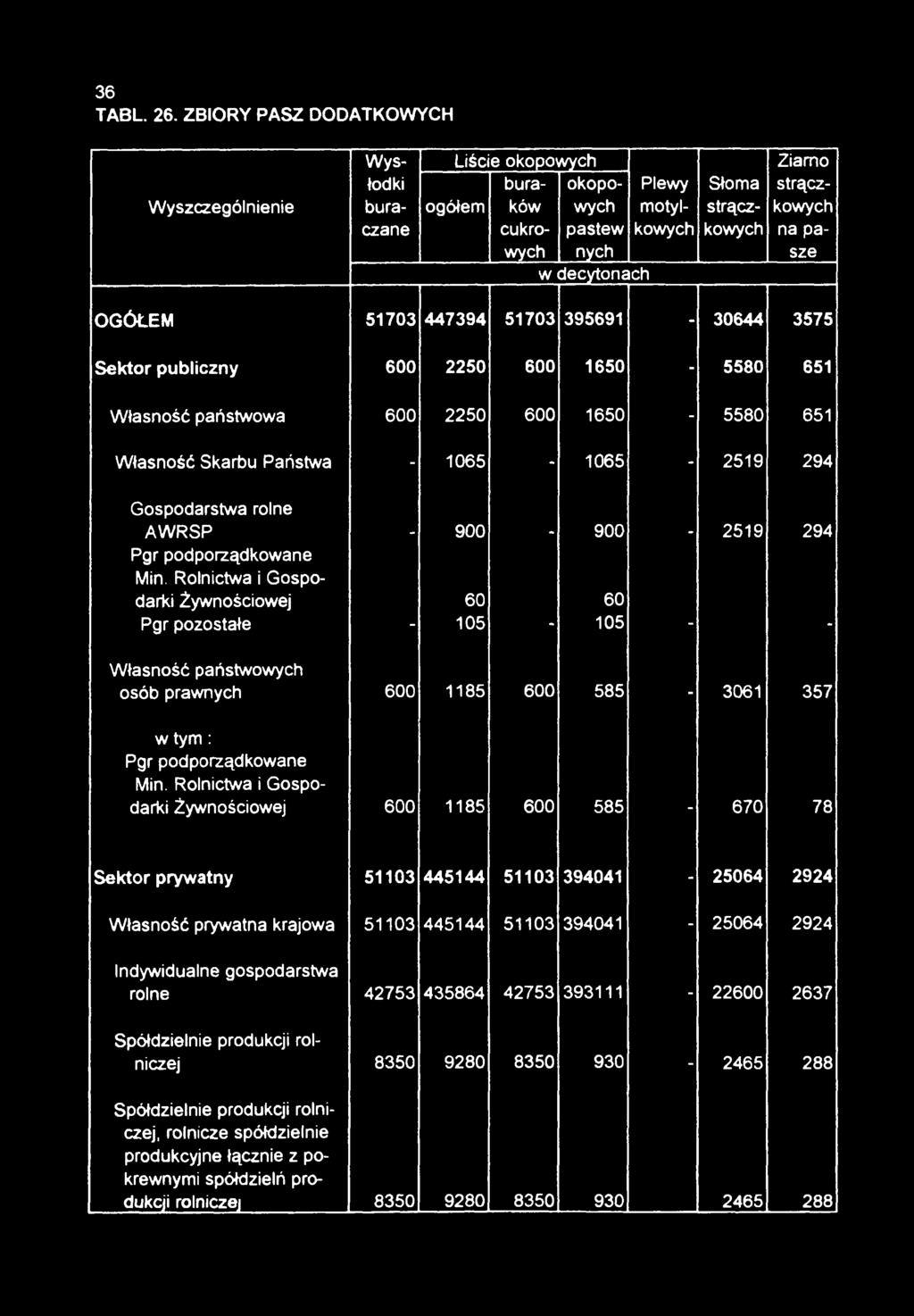 51703 447394 51703 395691-30644 3575 Sektor publiczny 600 2250 600 1650-5580 651 Własność państwowa 600 2250 600 1650-5580 651 Własność Skarbu Państwa - 1065-1065 - 2519 294 Gospodarstwa rolne AWRSP