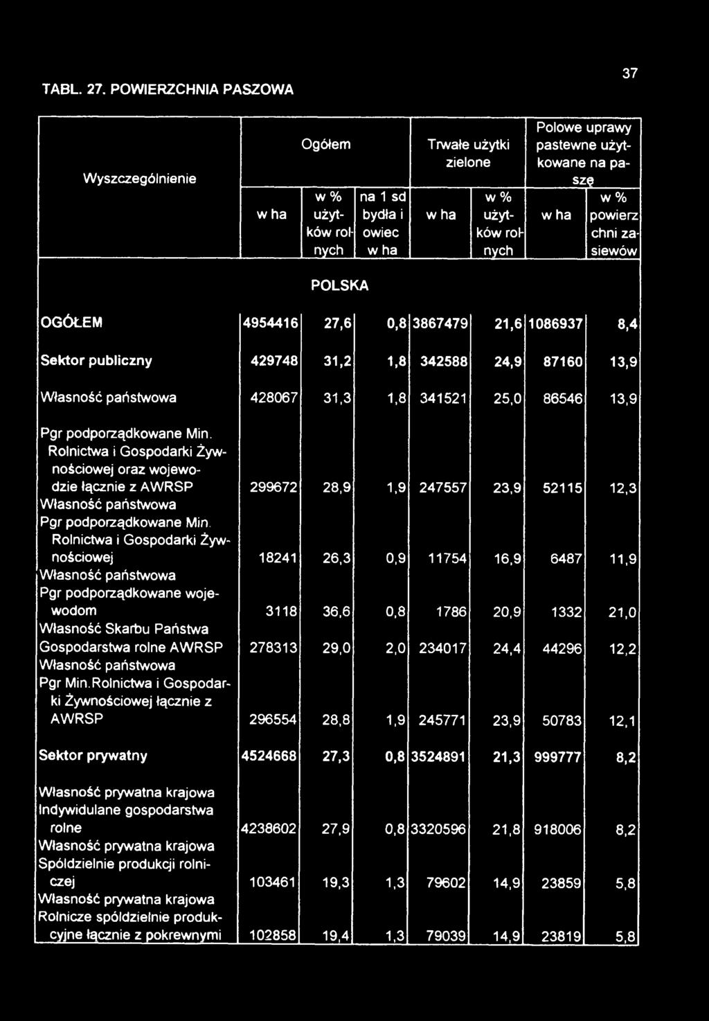 zasiewów POLSłCA OGÓŁEM 4954416 27,6 0,8 3867479 21,6 1086937 8,4 Sektor publiczny 429748 31,2 1,8 342588 24,9 87160 13,9 Własność państwowa 428067 31,3 1,8 341521 25,0 86546 13,9 Pgr podporządkowane