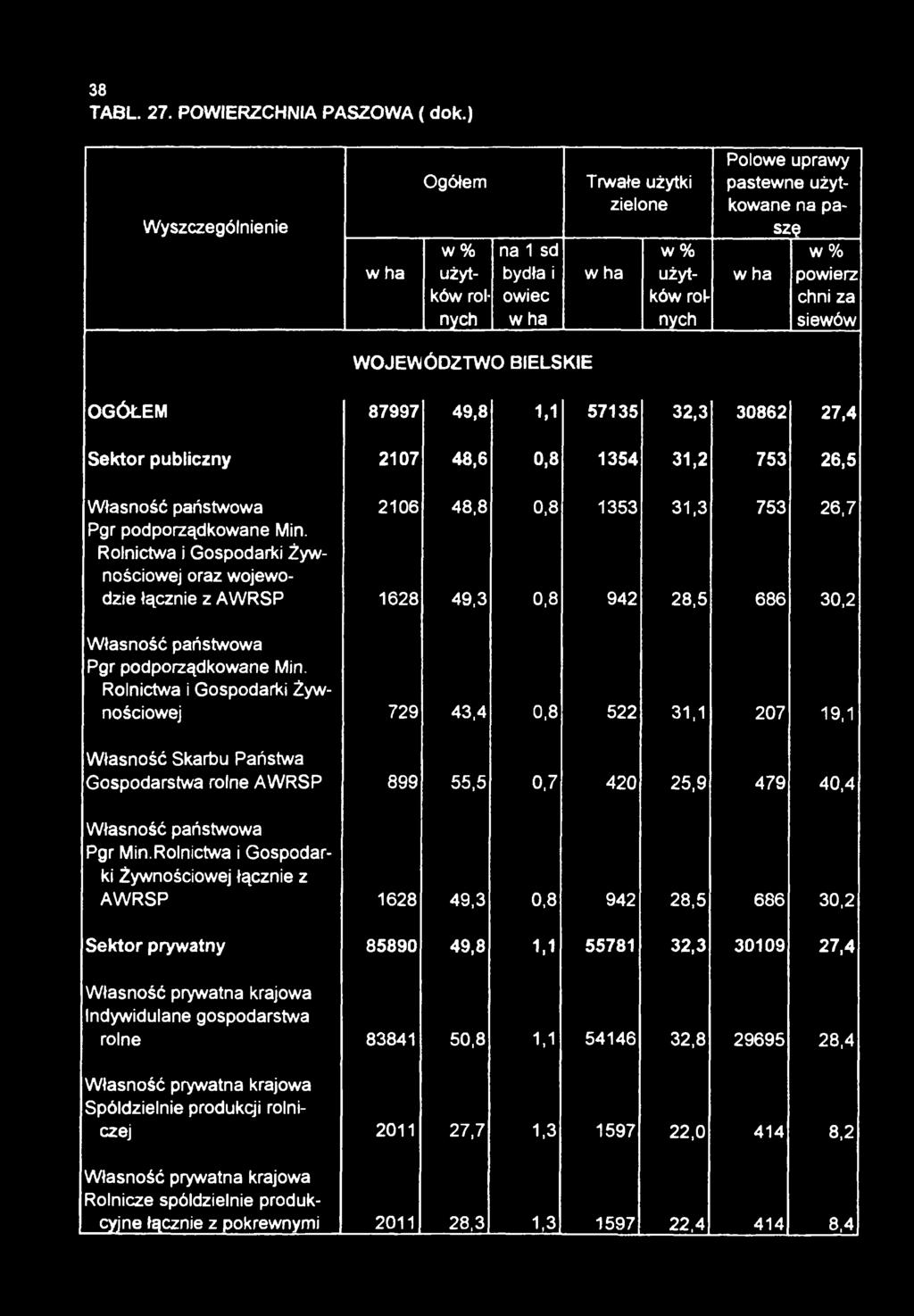 BIELS KIE OGÓŁEM 87997 49,8 1.1 57135 32,3 30862 27,4 Sektor publiczny 2107 48,6 0,8 1354 31,2 753 26,5 Własność państwowa 2106 48,8 0,8 1353 31,3 753 26,7 Pgr podporządkowane Min.