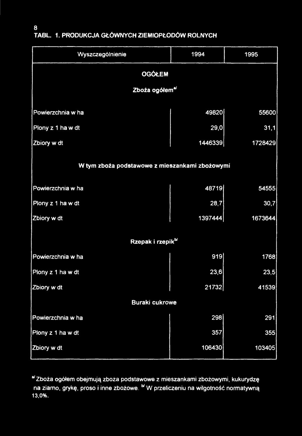 zboża podstawowe z mieszankami zbożowymi Powierzchnia w ha 48719 54555 Plony z 1 ha w dt 28,7 30,7 Zbiory w dt 1397444 1673644 Rzepak i rzepik'5' Powierzchnia w ha