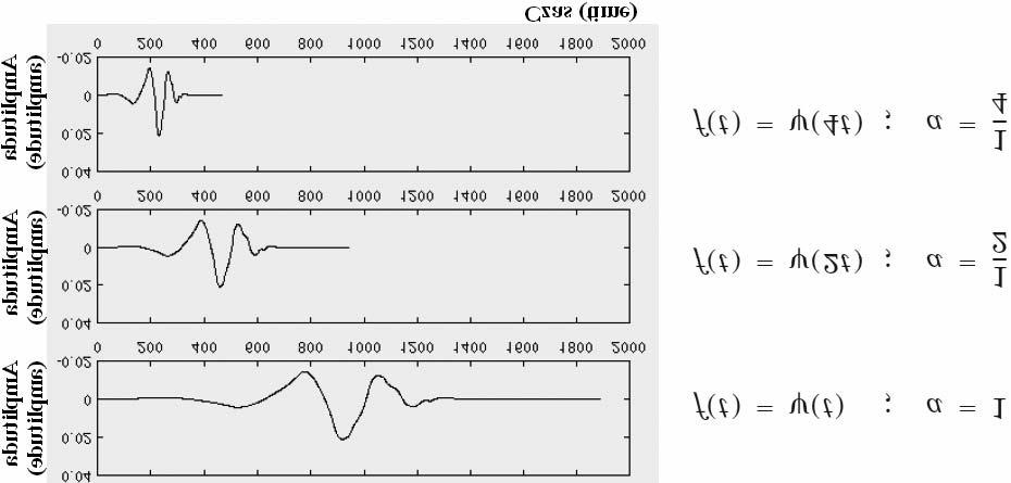 558. Szymañska-Ma³ysa Fig. 3. Idea skalowania fali elementarnej Fig. 3. The idea of scaling a wavelet Rekonstrukcjê funkcji f(t) na podstawie jej transformacji falkowej F W (a, b) uzyskuje siê z relacji (Sinha et al.