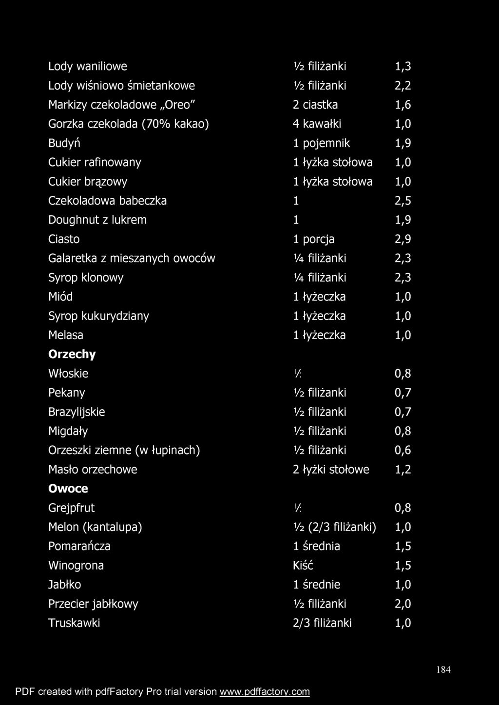 Lody waniliowe 1/2 filiżanki 1,3 Lody wiśniowo śmietankowe 1/2 filiżanki 2,2 Markizy czekoladowe Oreo" 2 ciastka 1,6 Gorzka czekolada (70% kakao) 4 kawałki 1,0 Budyń 1 pojemnik 1,9 Cukier rafinowany