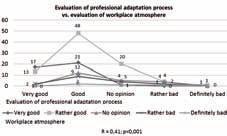 Personel pielęgniarski, który lepiej oceniał poszczególne obszary adaptacji, również lepiej oceniał całość procesu adaptacji zawodowej (Ryciny 4 6).