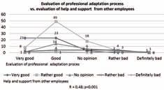 Rycina 6. Ocena procesu adaptacji zawodowej a ocena pomocy i wsparcia ze strony innych pracowników Figure 6. Evaluation of professional adaptation process vs.