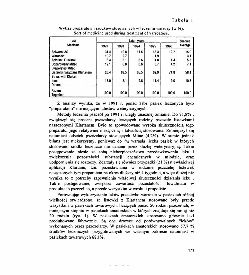 Tabela Wykaz preparatów i środków stosowanych w leczeniu warrozy (w %). Sort of medicine used during treatment of varroatose.