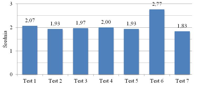 dla prawej i lewej strony ciała. W Tab. II. przedstawiono szczegółowo wyniki uzyskane przez zawodników w teście FMS. Ryc. 1. Średnie wartości uzyskane w poszczególnych próbach FMS. Tabela II.