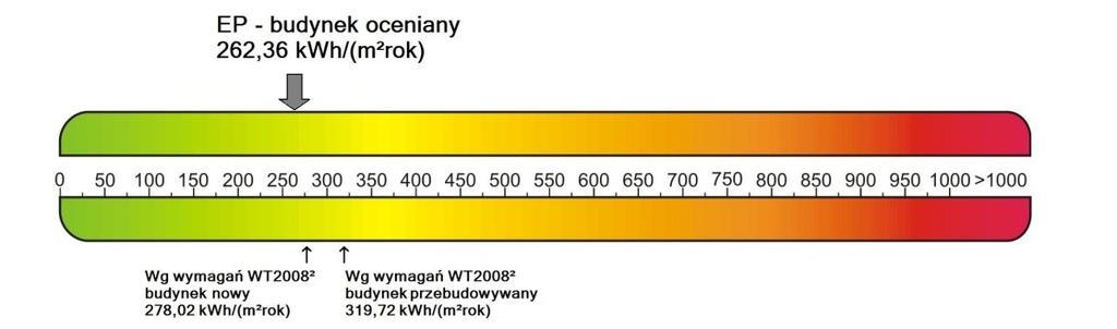 Energia pierwotna EP Typ budynku Szkoła zgodnie z minimalnymi wymaganiami prawnymi na węgiel Szkoła o pasywnej charakterystyce energetycznej Oszczędności energii [%] EPc.o. na EP Cool. na EP pom EP c.