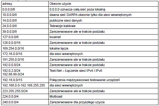 Tabela 2 Wykorzystanie adresów IP Do działania sieci TCP/IP wymagany jest adres IP oraz maska, adres rozgłoszeniowy (informacja przeznaczona dla wszystkich hostów w podsieci) może być wyliczony z