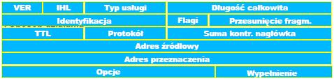 protokół (ARP/RARP) oraz kierunek (żądanie/odpowiedź): 1 żądanie ARP 2 odpowiedź ARP 3 żądanie RARP 4 odpowiedź RAR Protokół IP RFC791 Podstawowy protokół internetu pracujący w warstwie sieci tzn