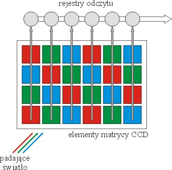 matryca zasada działania Podzielona na piksele Elementy światłoczułe rejestracja światła