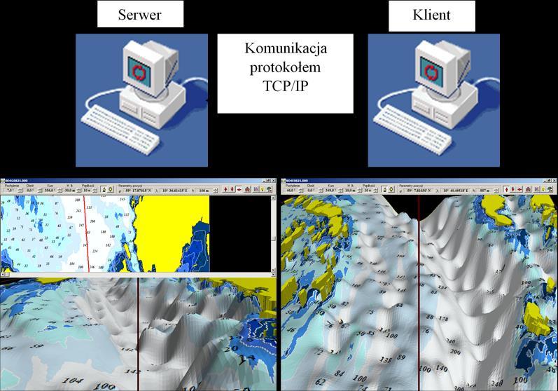 Rys. 1. Trójwymiarowy obraz ENC prezentowany równolegle, w niezależnych od siebie sektorach obserwacji, na oddzielnych stacjach roboczych, wygenerowany za pomocą opracowanej aplikacji.
