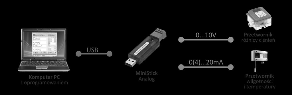 Zastosowanie Zastosowanie MiniStick Analog jest miniaturowym, dwukanałowym modułem pomiarowym, podłączanym bezpośrednio do portu USB komputera PC (zasilanie również z portu USB).