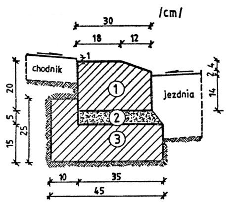 1. krawężnik, typ drogowy 12x25x100 cm 2. podsypka z piasku 3. ława żwirowa lub tłuczniowa 1. krawężnik, typ drogowy 15x30x100 cm 2. podsypka cem.