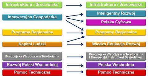 FUNDUSZE EUROPEJSKIE dla wyższych uczelni w latach 2014-2020 mgr Agnieszka Fedyk mgr Wojciech Fedyk dr Małgorzata Miszkurka PROGRAMY OPERACYJNE NA LATA 2014-2020 6 Krajowych Programów Operacyjnych, w