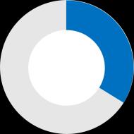 godzina 9,7 % Kilka godzin