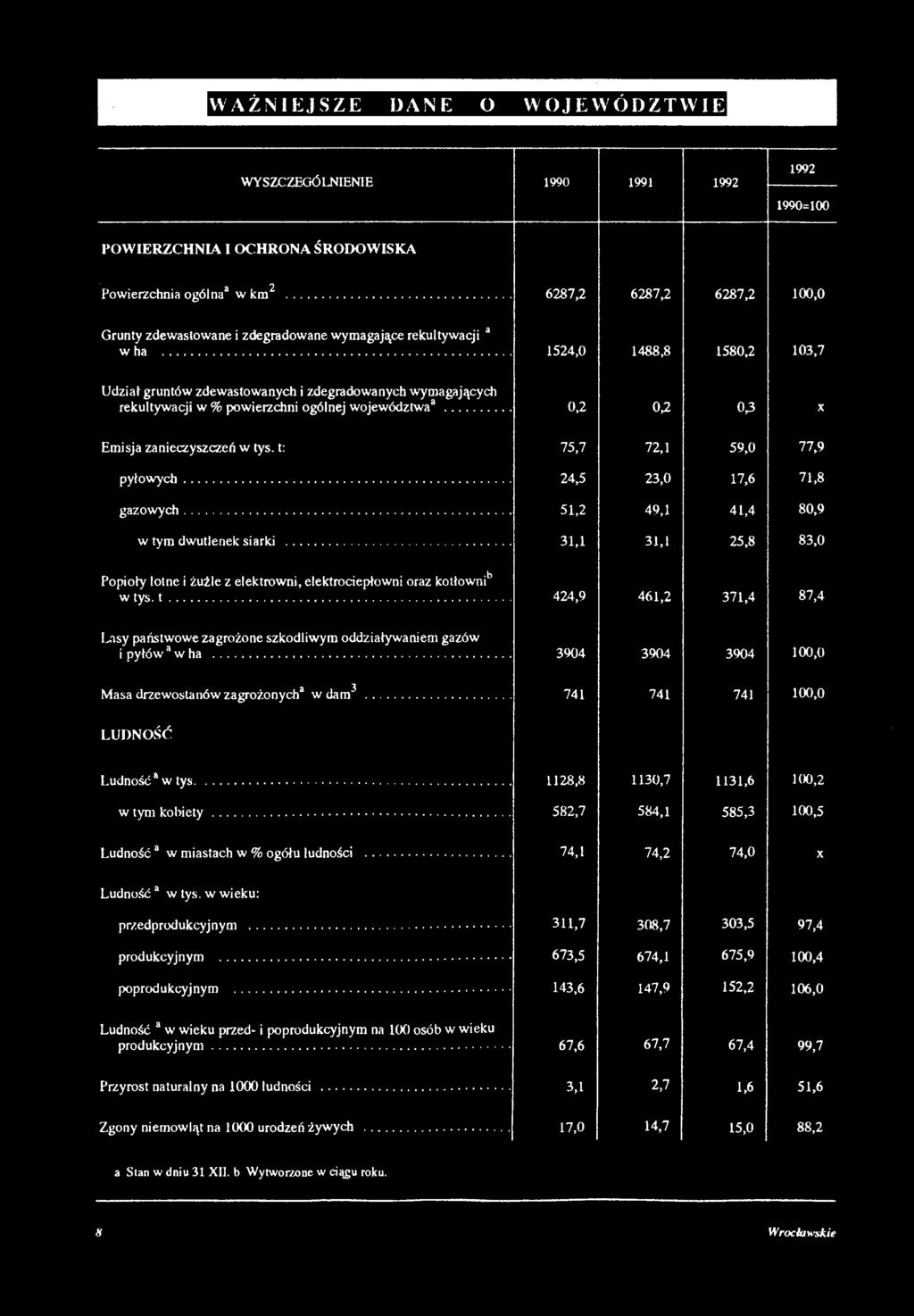 WAŻNIEJSZE DANE O WOJEWÓDZTWIE WYSZCZEGÓLNIENIE 1990 1991 1992 1992 1990=100 POWIERZCHNIA I OCHRONA ŚRODOWISKA Powierzchnia ogólna w km2.