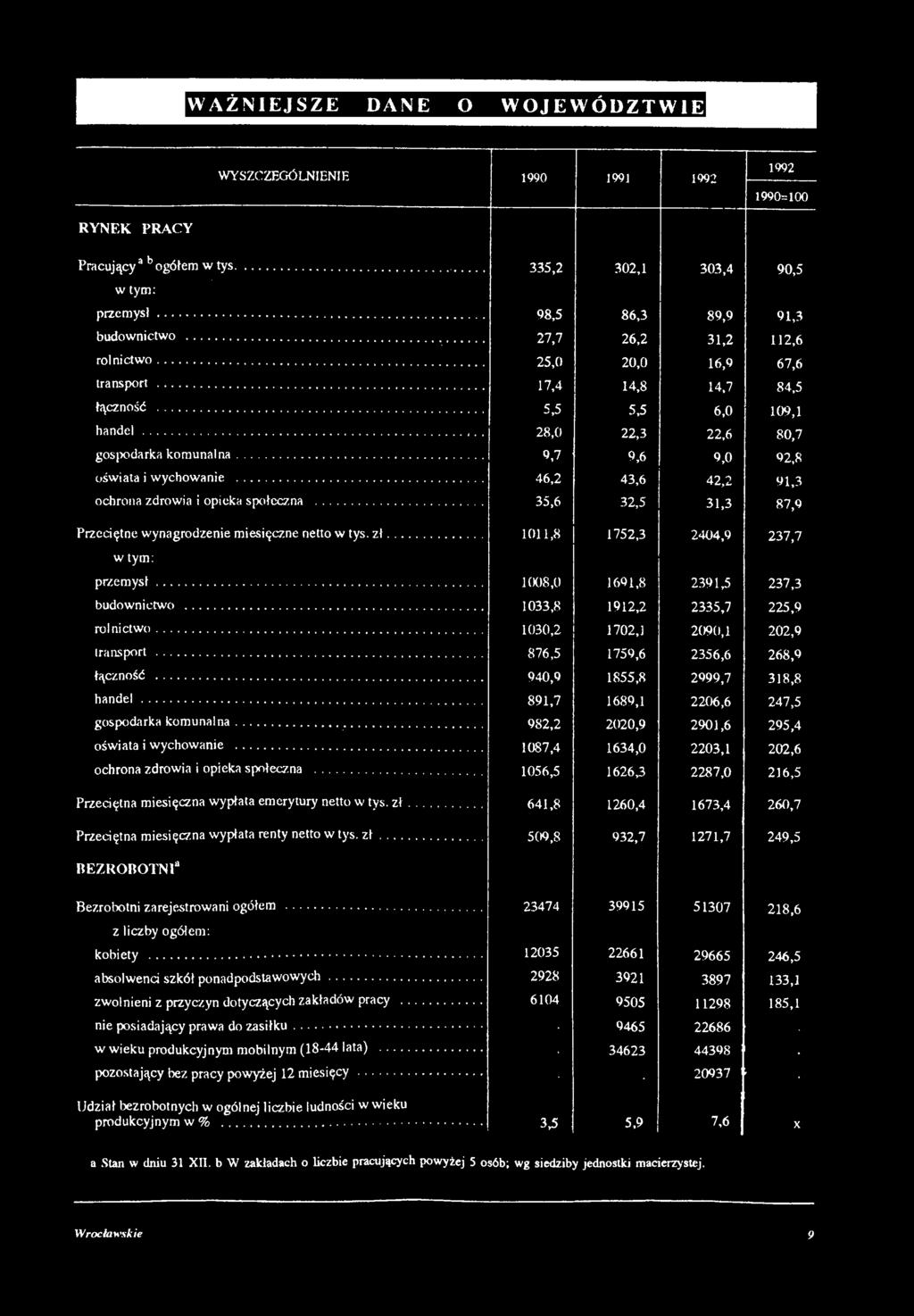 .. 9,7 9,6 9,0 92,8 oświata i wychowanie... 46,2 43,6 42,2 91,3 ochrona zdrowia i opieka społeczna... 35,6 32,5 31,3 87,9 Przeciętne wynagrodzenie miesięczne netto w tys. zl.