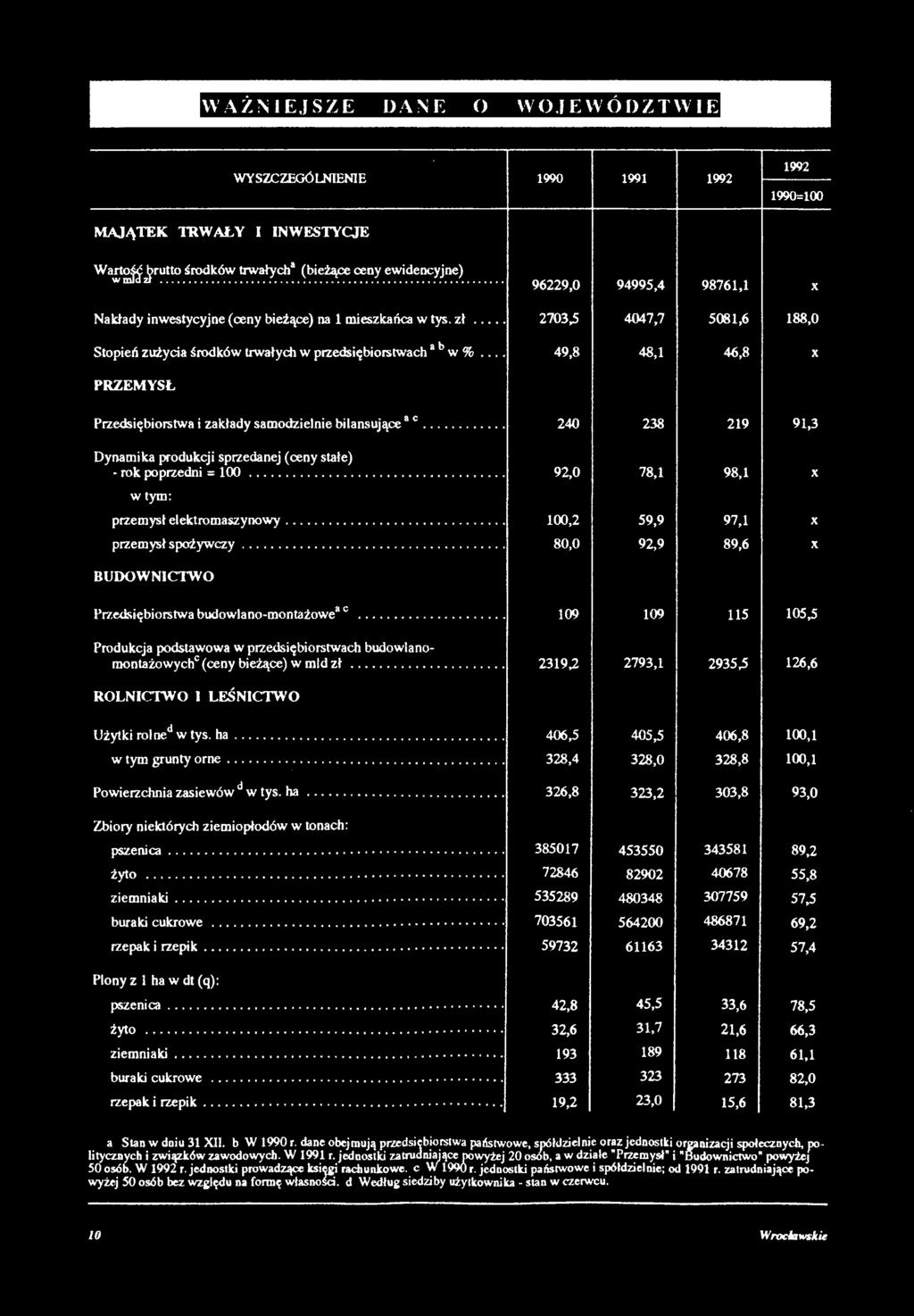 ... 49,8 48,1 46,8 X PRZEMYSŁ Przedsiębiorstwa i zakłady samodzielnie bilansujące 3 c... 240 238 219 91,3 Dynamika produkcji sprzedanej (ceny stałe) - rok poprzedni = 100.