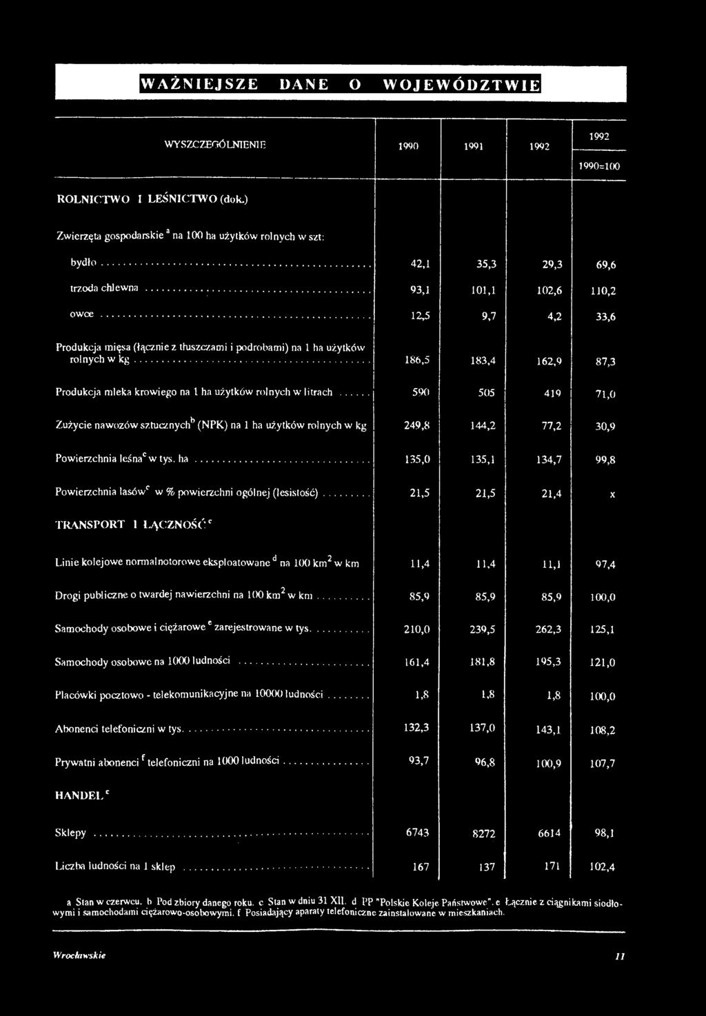 4 162,9 87,3 Produkcja mleka krowiego na 1 ha użytków rolnych w litrach.