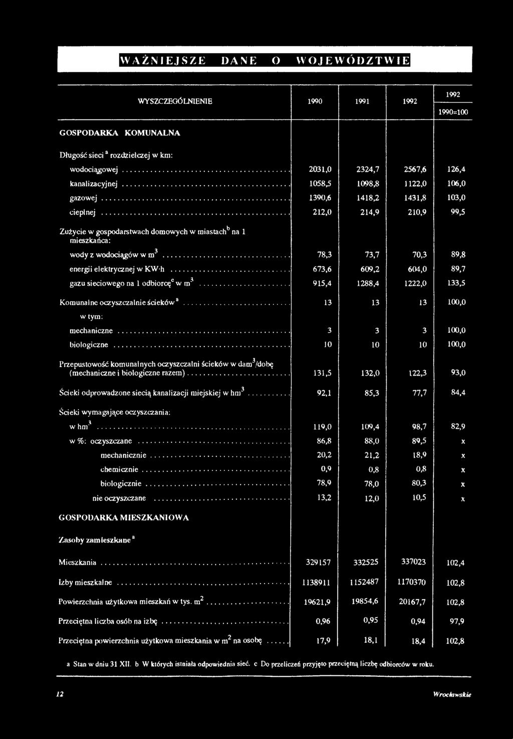 WAŻNIEJSZE DANE O WOJEWÓDZTWIE WYSZCZEGÓLNIENIE 1990 1991 1992 1992 1990=100 GOSPODARKA KOMUNALNA Długość siecia rozdzielczej w km: wodociągowej... 2031,0 2324,7 2567,6 126,4 kanalizacyjnej.