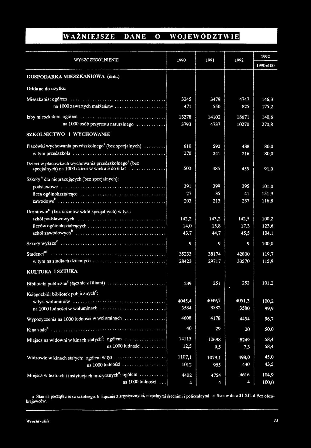 .. 3793 4737 10270 270,8 SZKOLNICTWO I WYCHOWANIE Placówki wychowania przedszkolnego3 (bez specjalnych)... 610 592 488 80,0 w tym przedszkola.