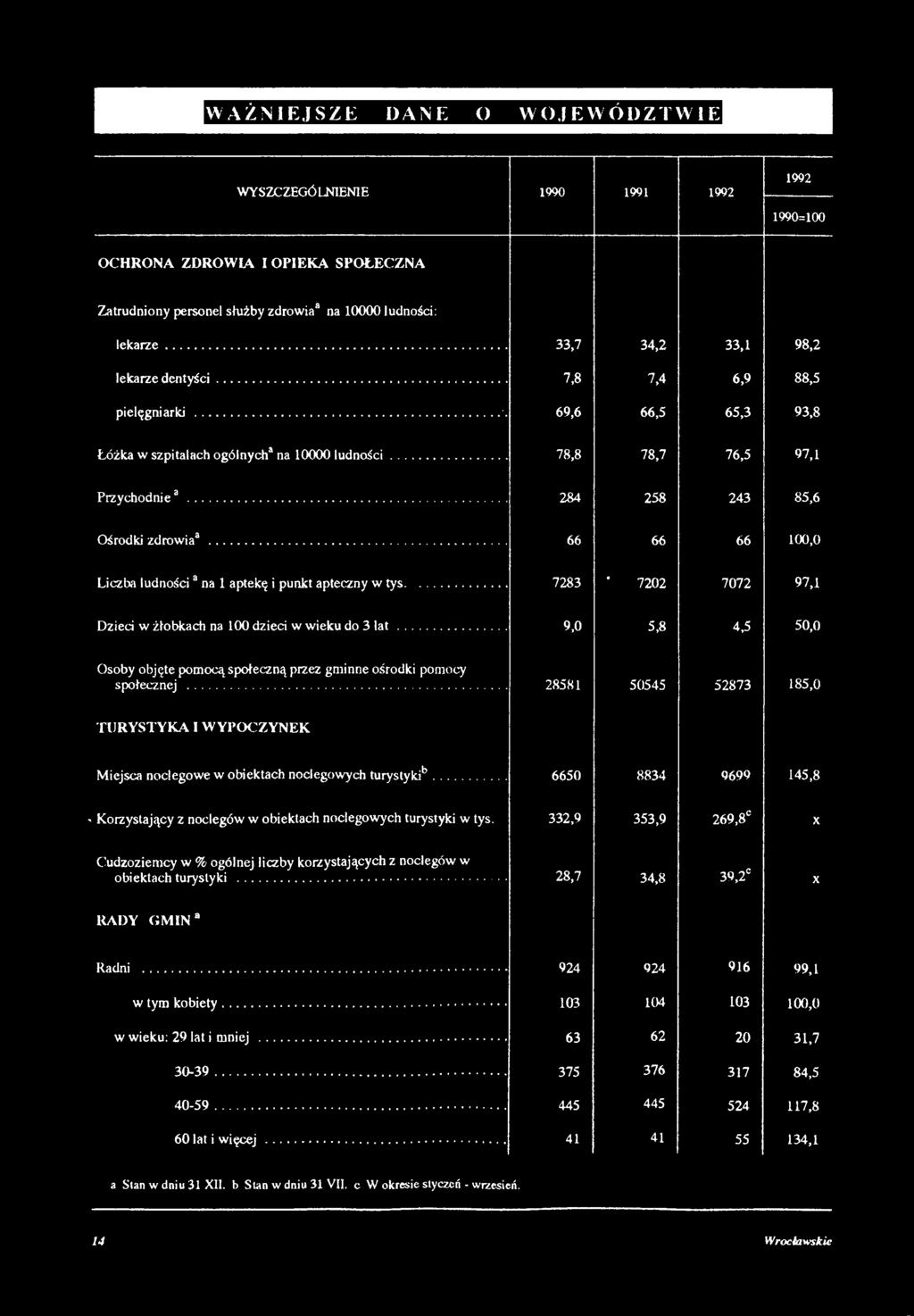 .. 284 258 243 85,6 Ośrodki zdrowia2... 66 66 66 100,0 Liczba ludności2 na 1 aptekę i punkt apteczny w tys... 7283 7202 7072 97,1 Dzieci w żłobkach na 100 dzieci w wieku do 3 lat.