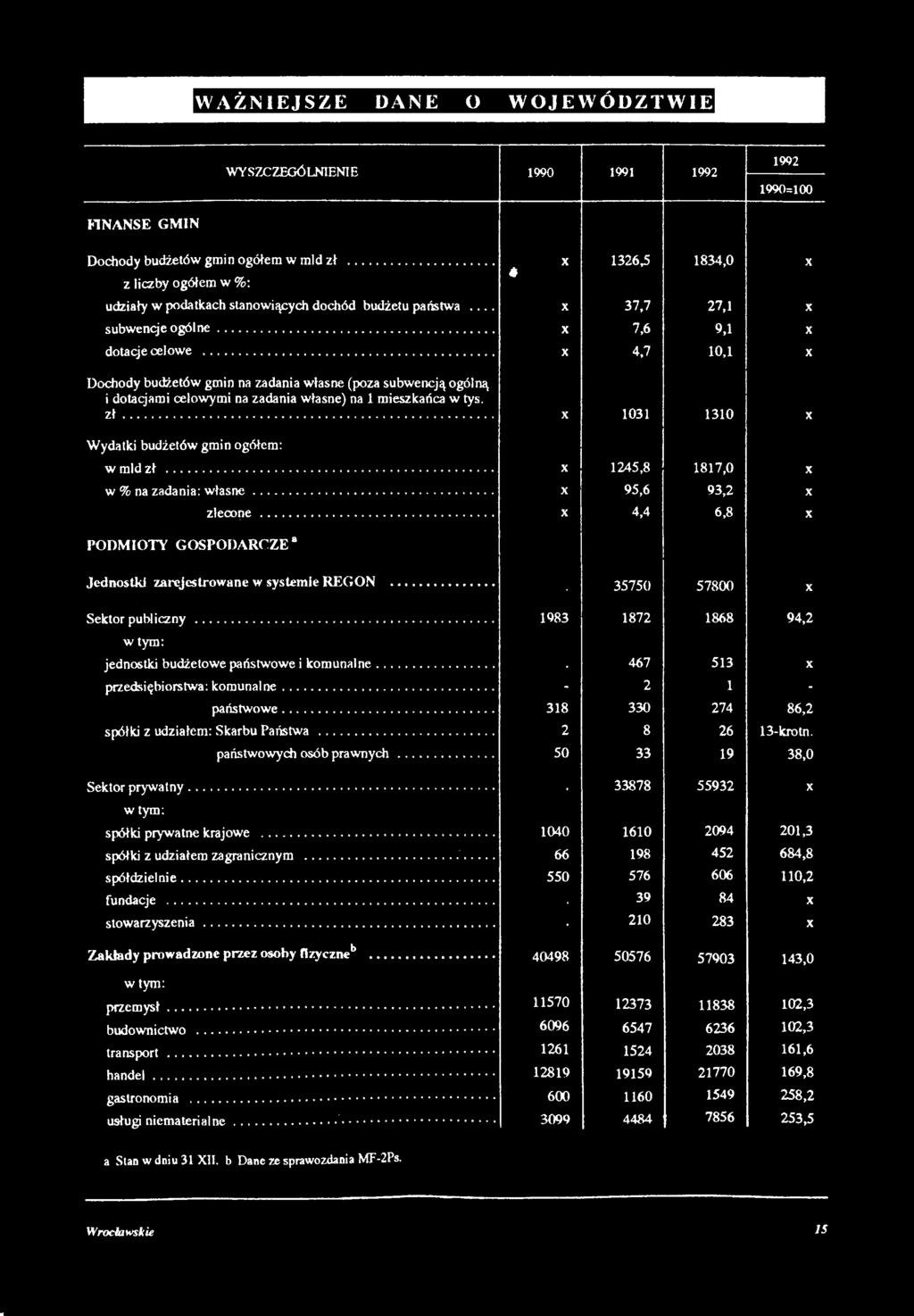 .. X 4,7 10,1 X Dochody budżetów gmin na zadania własne (poza subwencją ogólną i dotacjami celowymi na zadania własne) na 1 mieszkańca w tys. zł... X 1031 1310 Wydatki budżetów gmin ogółem: w mld zł.