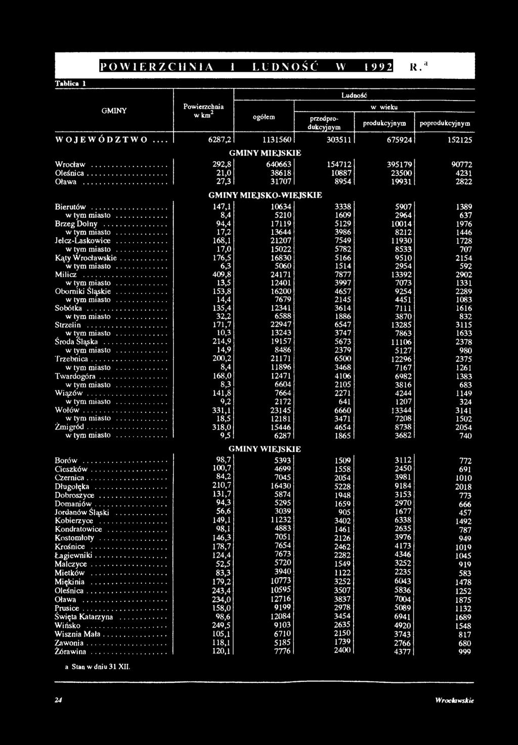 Tablica 1 POWIERZCHNIA I LUDNOŚĆ W 1992 GMINY Powierzchnia w km2 ogółem przedprodukcyjnym Ludność w wieku produkcyjnym poprodukcyjnym WOJEWÓDZTWO.