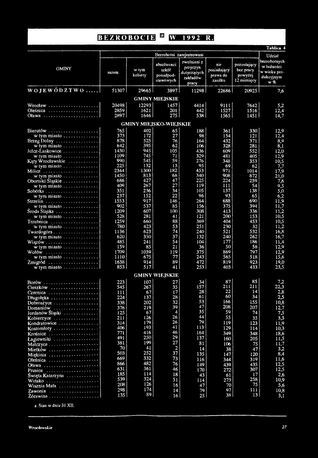 miesięcy Tablica 4 Udział bezrobotnych w ludności w wieku produkcyjnym w % WOJEWÓDZTWO... 51307 29665 3897 11298 22686 20925 7,6 GMINY MIEJSKIE Wrocław... 20498 12293 1457 4414 9111 7642 Oleśnica.