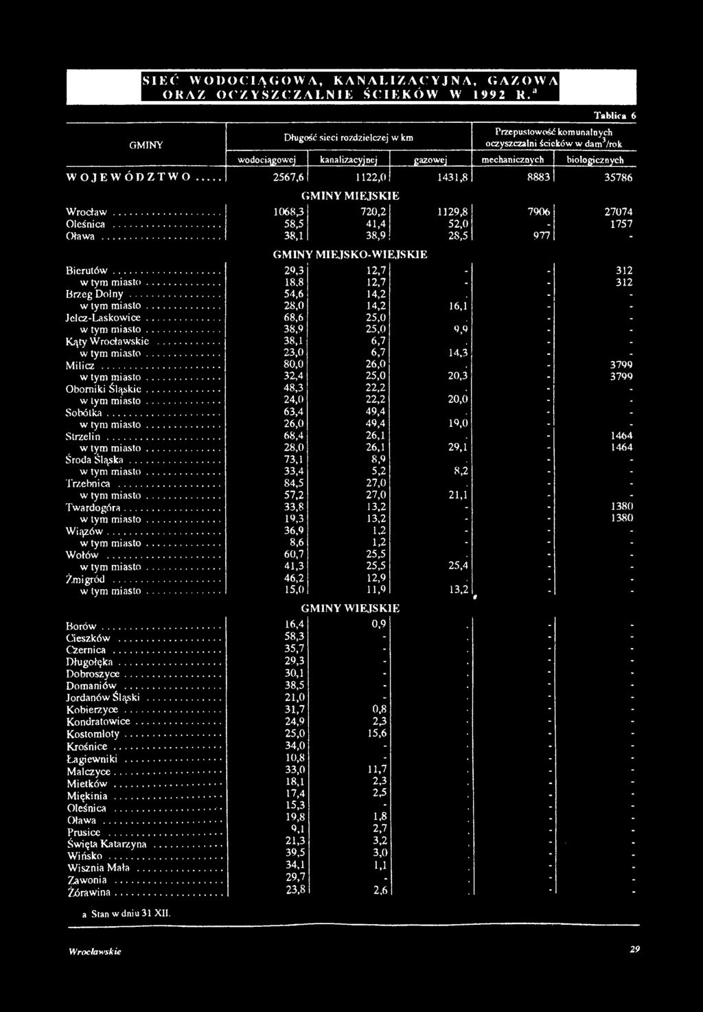 .. 2567,6 1122,0 1431,8 8883 35786 GMINY MIEJSKIE Wrocław... 1068,3 720,2 1129,8 7906 27074 Oleśnica... 58,5 41,4 52,0-1757 Oława... 38,1 38,9 28,5 977 - GMINY MIEJSKO-WIEJSKIE Bierutów.