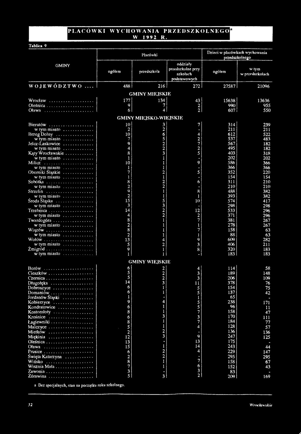 .. 2 2-211 Brzeg Dolny... 10 6 4 612 w tym miasto... 7 5 2 537 Jelcz-Laskowice... 9 2 7 567 w tym miasto... 4 2 2 495 Kąty Wrocławskie... 8 3 5 403 w tym miasto... 1 1-202 Milicz.