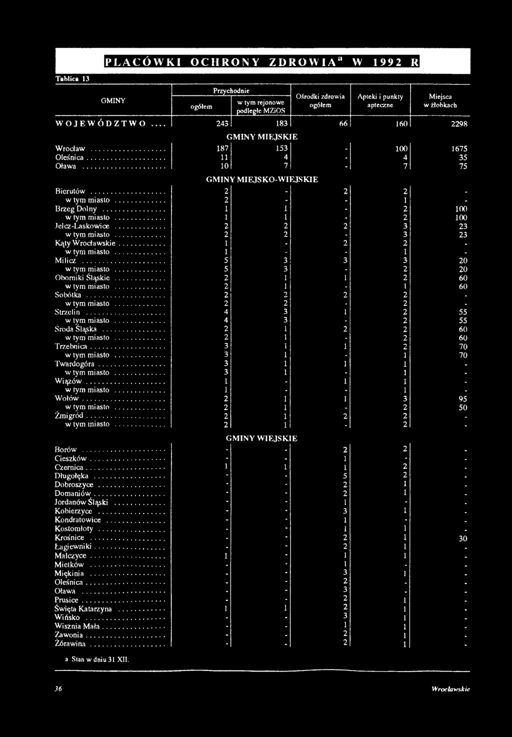 PLACÓWKI OCHRONY ZDROWIA W 1992 R Tablica 13 GMINY ogółem Przychodnie w tym rejonowe podległe MZiOS Ośrodki zdrowia ogółem Apteki i punkty apteczne Miejsca w żłobkach WOJEWÓDZTWO.