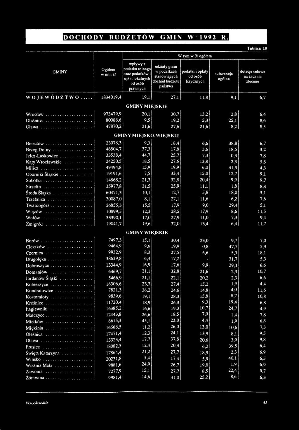 opłaty od osób fizycznych subwencje ogólne dotacje celowe na zadania zlecone WOJEWÓDZTWO... 1834019,4 19,1 27,1 11,8 9,1 6,7 GMINY MIEJSKIE Wrocław... 973479,9 20,1 30,7 13,2 2,8 Oleśnica.