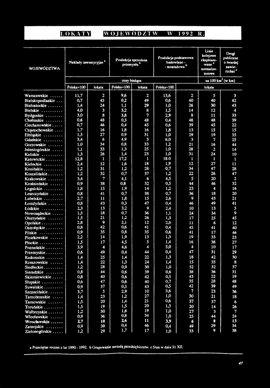 Polska=100 lokata Polska- 100 lokata Drogi publiczne o twardej nawierzchni na 100 km2 (w km) Warszawskie... 11,7 2 9,6 2 13,6 2 5 3 Bialskopodlaskie... 0,7 45 0ß 49 0,6 40 40 42 Białostockie.